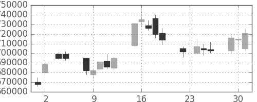 三井住友ＦＧの日足チャート(2004年11月)