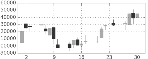 三井住友ＦＧの日足チャート(2004年12月)