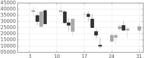 三井住友ＦＧの日足チャート(2005年1月)