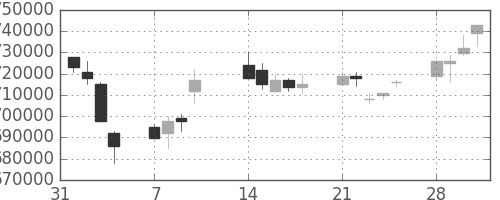 三井住友ＦＧの日足チャート(2005年2月)