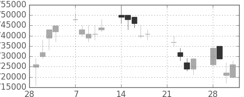 三井住友ＦＧの日足チャート(2005年3月)