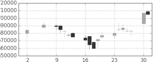 三井住友ＦＧの日足チャート(2005年5月)