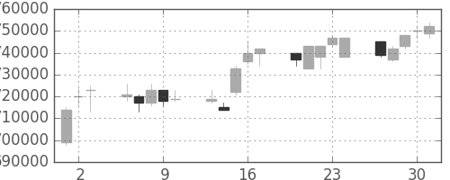 三井住友ＦＧの日足チャート(2005年6月)