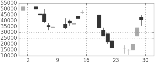 三井住友ＦＧの日足チャート(2005年7月)