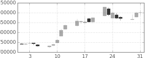 三井住友ＦＧの日足チャート(2005年8月)