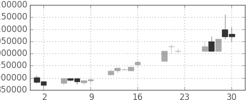三井住友ＦＧの日足チャート(2005年9月)
