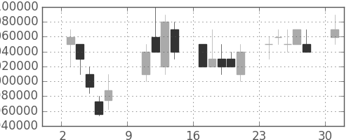 三井住友ＦＧの日足チャート(2005年10月)