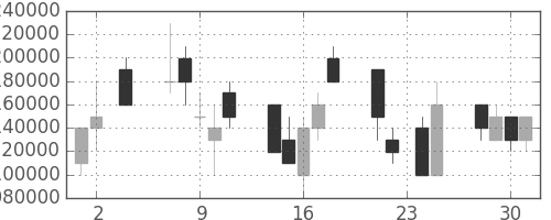 三井住友ＦＧの日足チャート(2005年11月)