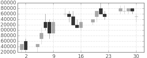 三井住友ＦＧの日足チャート(2005年12月)