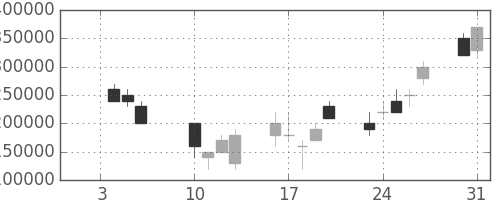 三井住友ＦＧの日足チャート(2006年1月)
