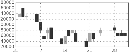 三井住友ＦＧの日足チャート(2006年2月)