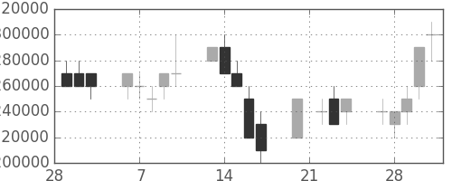 三井住友ＦＧの日足チャート(2006年3月)