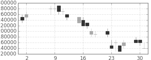 三井住友ＦＧの日足チャート(2006年5月)