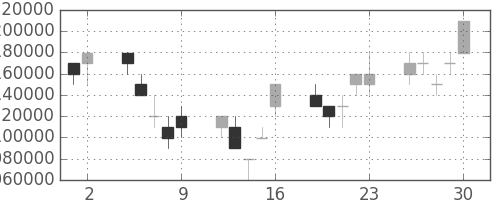 三井住友ＦＧの日足チャート(2006年6月)