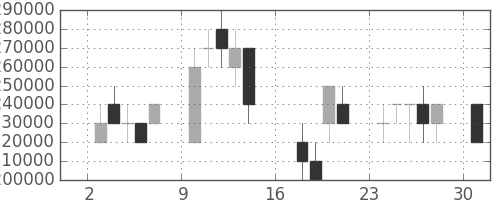 三井住友ＦＧの日足チャート(2006年7月)