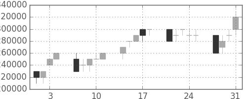 三井住友ＦＧの日足チャート(2006年8月)