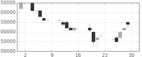 三井住友ＦＧの日足チャート(2006年9月)