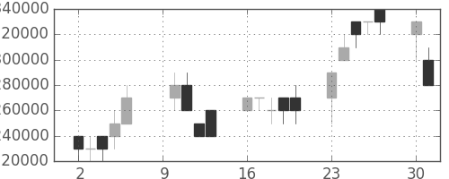 三井住友ＦＧの日足チャート(2006年10月)