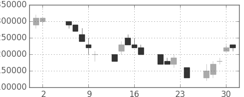 三井住友ＦＧの日足チャート(2006年11月)