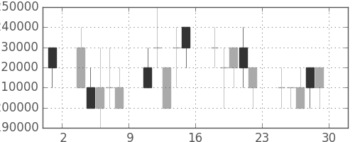 三井住友ＦＧの日足チャート(2006年12月)
