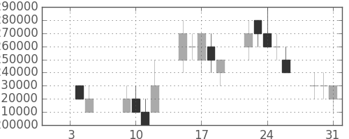 三井住友ＦＧの日足チャート(2007年1月)