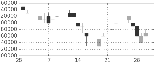 三井住友ＦＧの日足チャート(2007年3月)