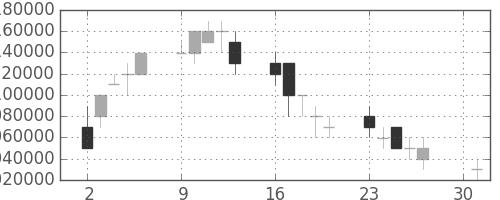 三井住友ＦＧの日足チャート(2007年4月)