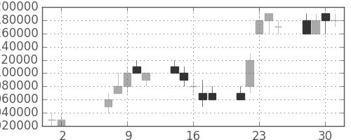 三井住友ＦＧの日足チャート(2007年5月)