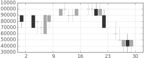 三井住友ＦＧの日足チャート(2007年6月)