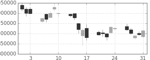 三井住友ＦＧの日足チャート(2007年8月)