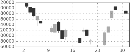 三井住友ＦＧの日足チャート(2007年9月)