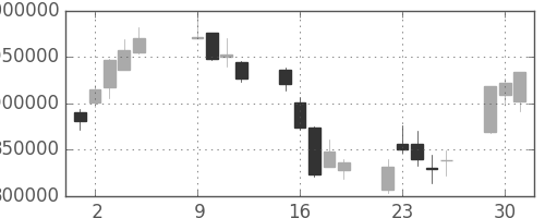 三井住友ＦＧの日足チャート(2007年10月)