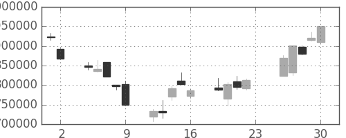 三井住友ＦＧの日足チャート(2007年11月)