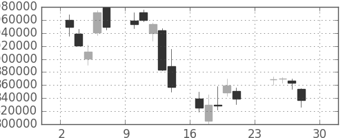 三井住友ＦＧの日足チャート(2007年12月)
