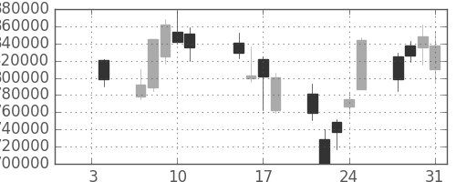 三井住友ＦＧの日足チャート(2008年1月)