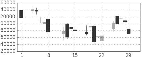 三井住友ＦＧの日足チャート(2008年2月)