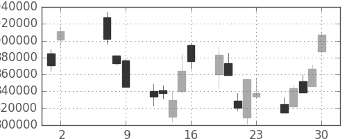 三井住友ＦＧの日足チャート(2008年5月)