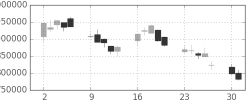 三井住友ＦＧの日足チャート(2008年6月)