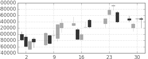 三井住友ＦＧの日足チャート(2008年7月)
