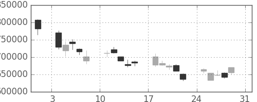 三井住友ＦＧの日足チャート(2008年8月)