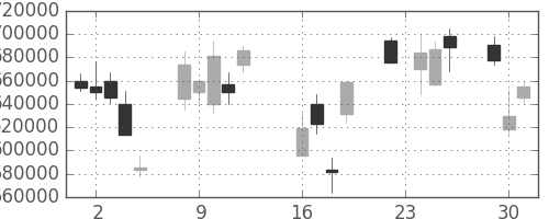 三井住友ＦＧの日足チャート(2008年9月)