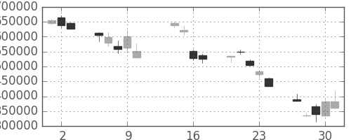 三井住友ＦＧの日足チャート(2008年10月)