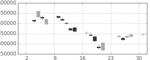 三井住友ＦＧの日足チャート(2008年11月)