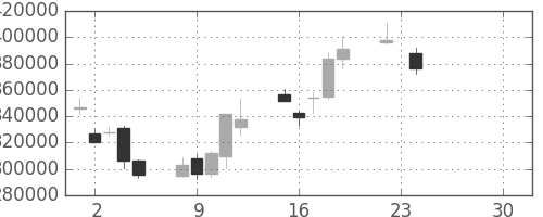 三井住友ＦＧの日足チャート(2008年12月)