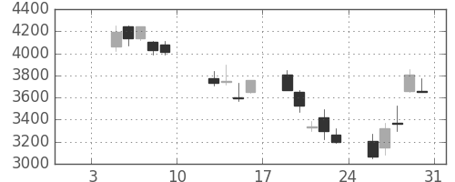 三井住友ＦＧの日足チャート(2009年1月)