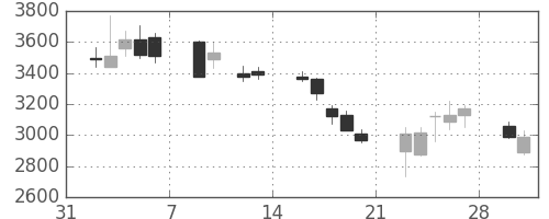 三井住友ＦＧの日足チャート(2009年2月)