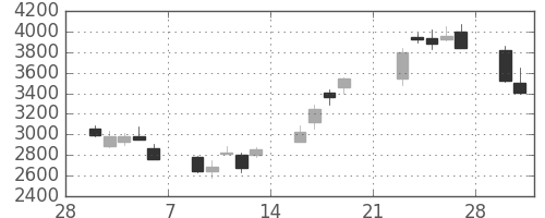 三井住友ＦＧの日足チャート(2009年3月)