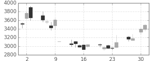 三井住友ＦＧの日足チャート(2009年4月)
