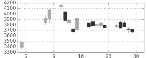 三井住友ＦＧの日足チャート(2009年5月)