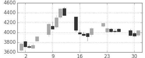 三井住友ＦＧの日足チャート(2009年6月)